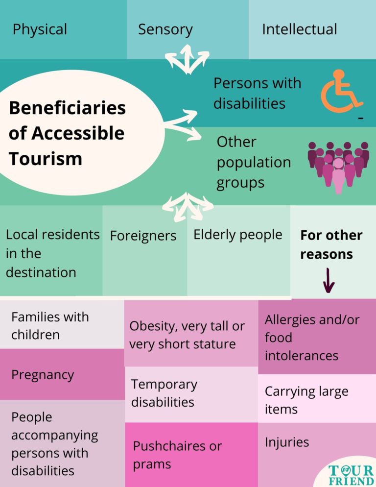 access in tourism examples