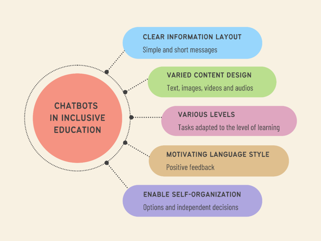 CHATBOTS IN INCLUSIVE EDUCATION: - CLEAR INFORMATION LAYOUT Simple and short messages - VARIED Content Design Text, images, videos and audios - Various Levels Tasks adapted to the level of learning - Motivating Language Style Positive feedback - Enable Self-Organization Options and independent decisions